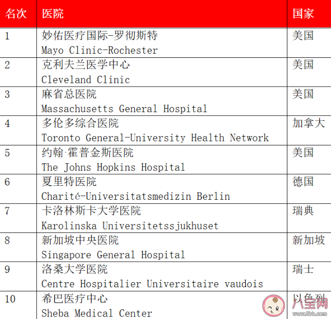 2021世界十大最佳医院排名 中国为什么未被纳入评价