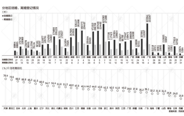 31省份婚姻数据来啦 河南离婚人数最多为什么