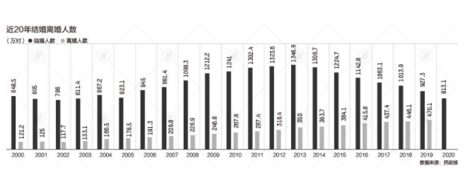 31省份婚姻数据来啦 河南离婚人数最多为什么