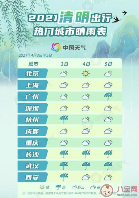 2021清明假期全国天气预报地图来了 清明十大热门城市晴雨表出炉