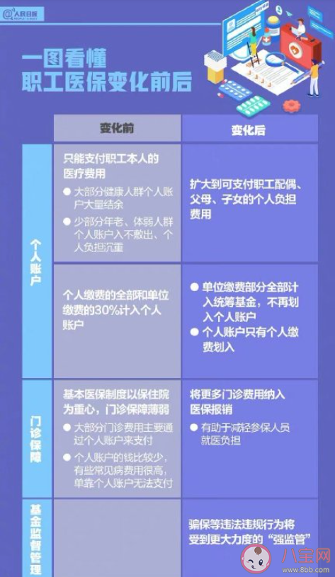 职工医保|职工医保将迎哪四大新变化 医保改革后个人账户会缩水吗