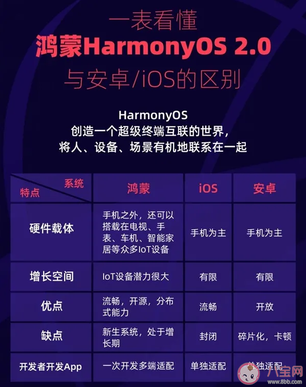 华为鸿蒙OS|华为鸿蒙OS 2.0支持哪些机型 鸿蒙OS和Android／iOS有哪些区别