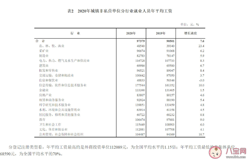 2020年平均工资是多少 平均工资比个人实际到手工资要高