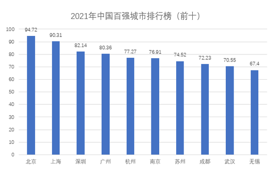 中国百强城市榜单|中国百强城市榜单发布 前一百名的是哪些城市