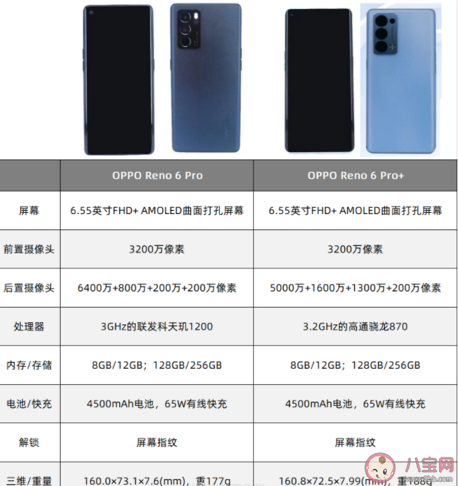 OPPO Reno6有几个版本 OPPO Reno6 Pro和Pro+有什么区别