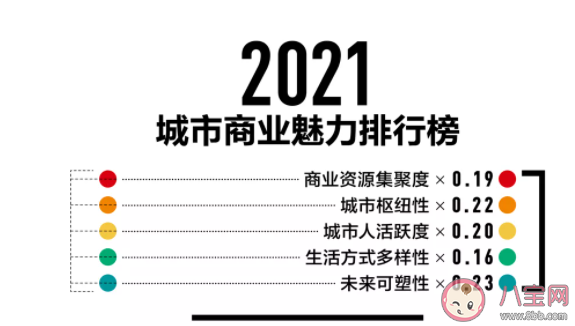 202|2021城市商业魅力排行榜完整榜单 新一线城市名单哪些城市入选了