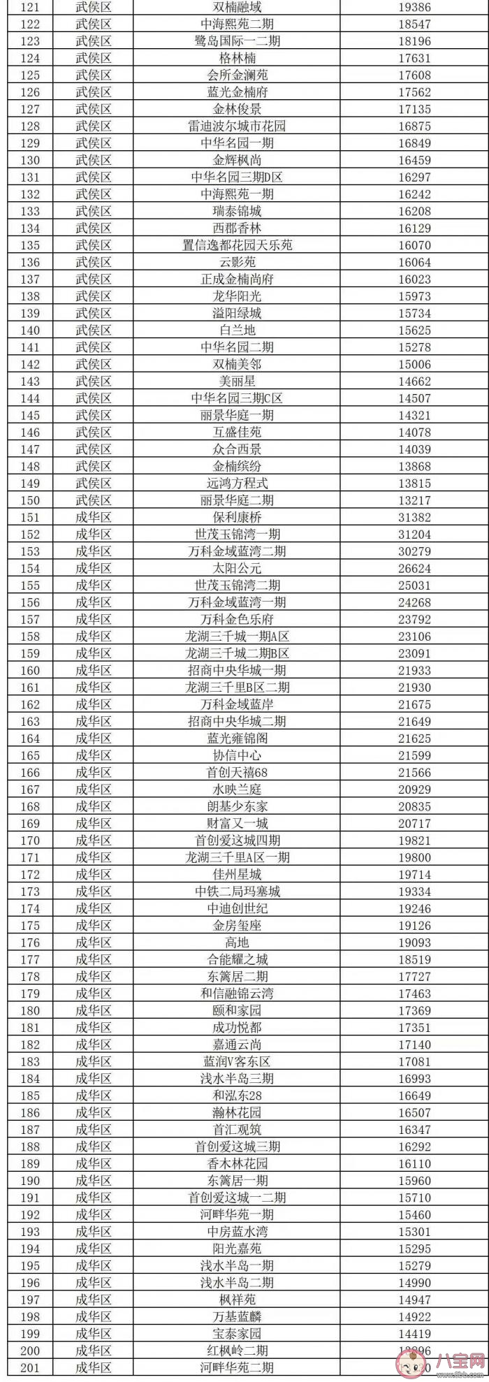 成都二手房成交参考价公布 ​成都二手房成交参考价相关热点问题解答