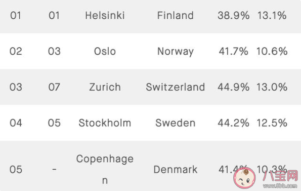 全球最累城市|全球最累城市前十名 2021最佳工作生活平衡城市
