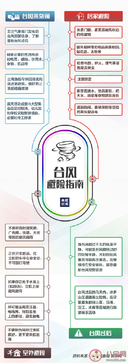 台风天气|台风天气避险指南思维导图 身处台风登陆地应该做什么