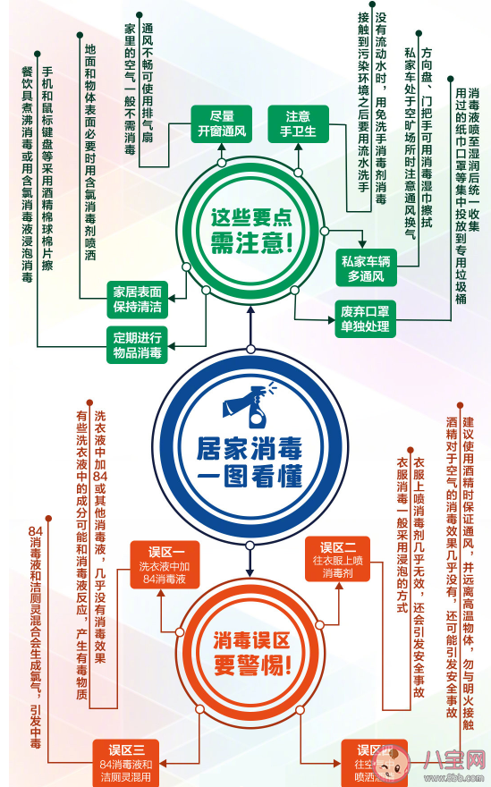 居家消毒思维导图 居家消毒注意事项