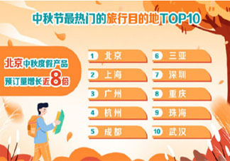中秋节最热门旅行目的地北京排第一 排名前十的是哪些城市