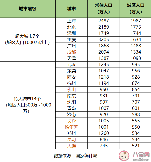 2021中国最新城市评级 城市规模评级到底有什么用