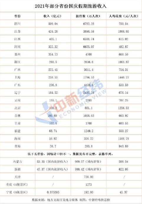 22省份国庆旅游收入四川第一 排名前十的是哪些省