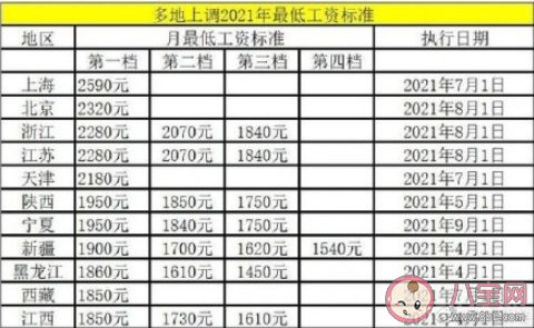 全国约一半省份上调最低工资标准 哪些人群将受益