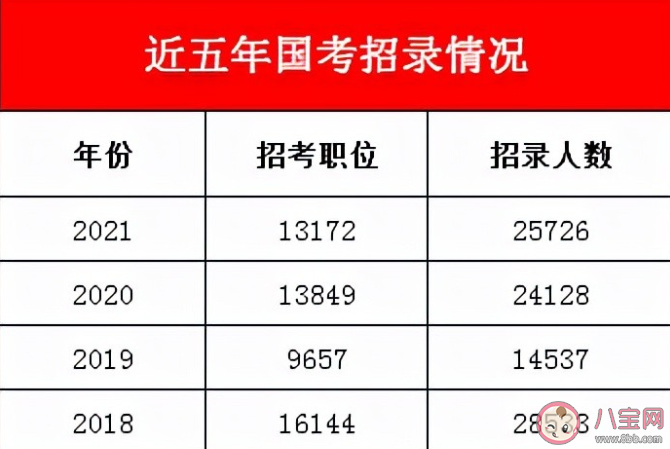 2022国考招录多少人 今年国考招录有什么变化