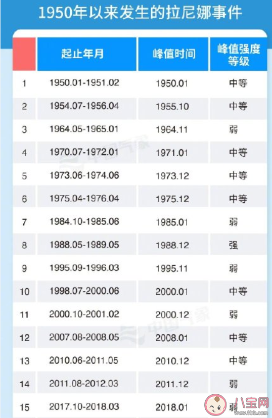 2021今年冬天会很冷吗 拉尼娜事件是什么意思