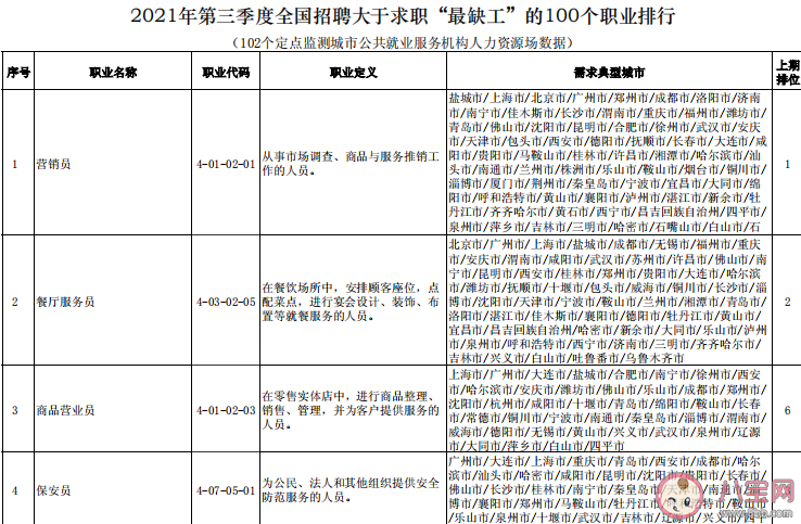 最缺工100个职业排行榜单 最缺工职业数据是怎么来的