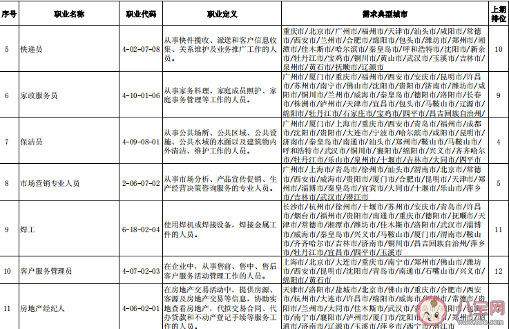 最缺工100个职业排行榜单 最缺工职业数据是怎么来的