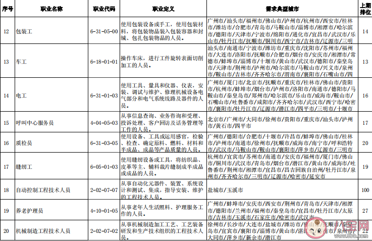 最缺工100个职业排行榜单 最缺工职业数据是怎么来的