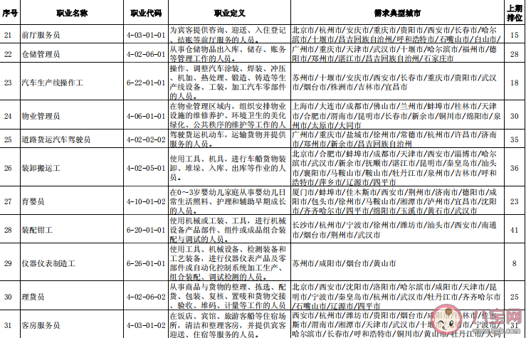 最缺工100个职业排行榜单 最缺工职业数据是怎么来的