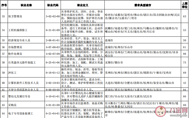 最缺工100个职业排行榜单 最缺工职业数据是怎么来的