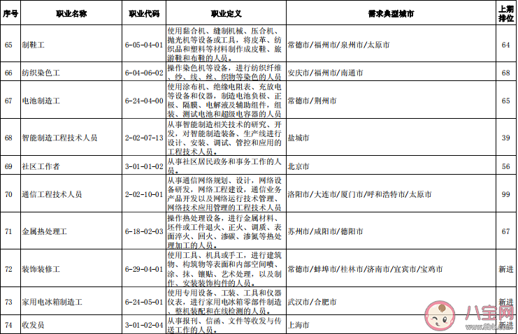 最缺工100个职业排行榜单 最缺工职业数据是怎么来的