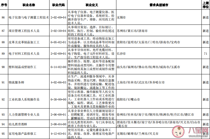 最缺工100个职业排行榜单 最缺工职业数据是怎么来的