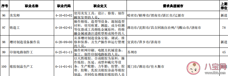 最缺工100个职业排行榜单 最缺工职业数据是怎么来的