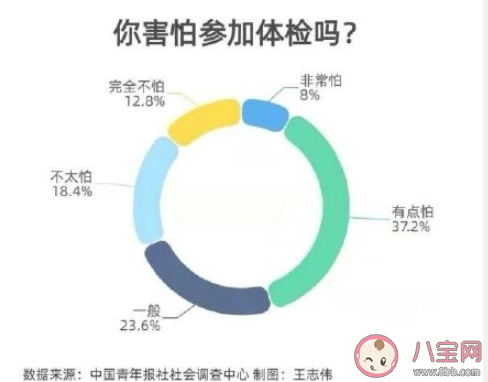 过半受访95后害怕参加体检 为什么有人不想去体检