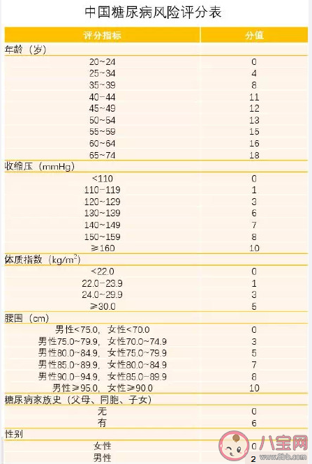 哪些是糖尿病常见的早期症状 如何科学防治糖尿病