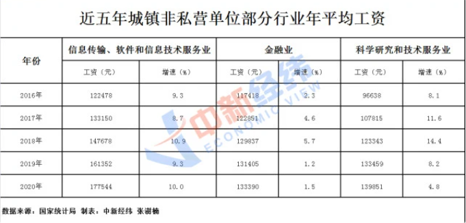 各行业工资单出炉 哪个行业工资最高