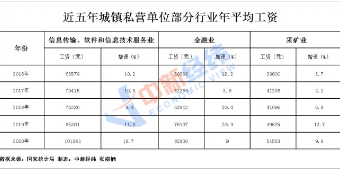 各行业工资单出炉 哪个行业工资最高