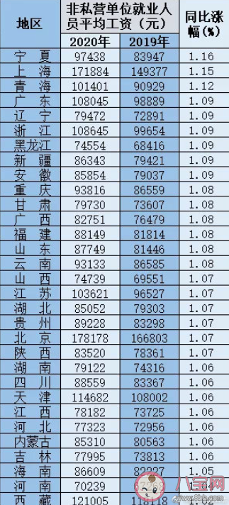 31省份平均工资出炉 哪些省份的平均工资高