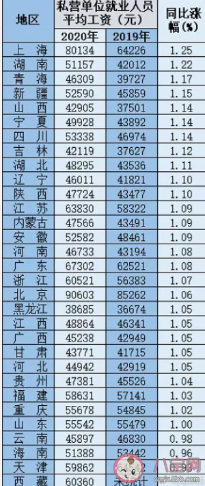 31省份平均工资出炉 哪些省份的平均工资高