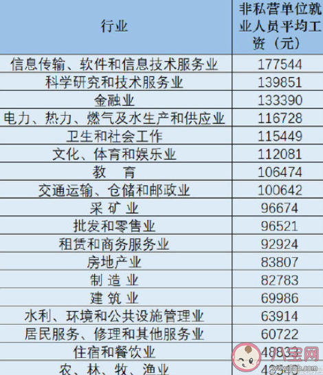 31省份平均工资出炉 哪些省份的平均工资高