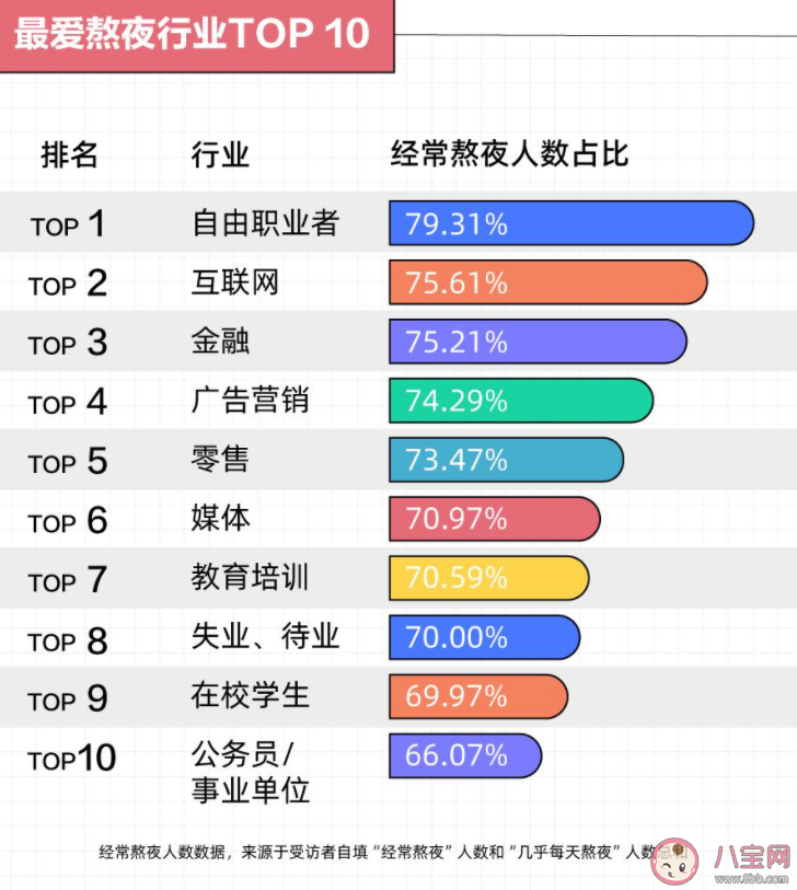 熬夜最狠的行业是哪些 年轻人熬夜最爱做的10件事