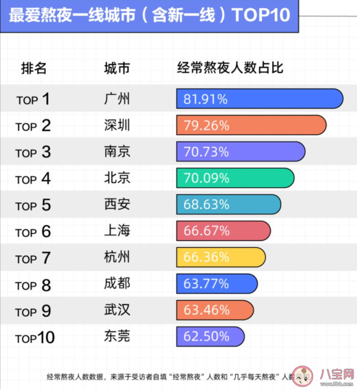 熬夜最狠的行业是哪些 年轻人熬夜最爱做的10件事