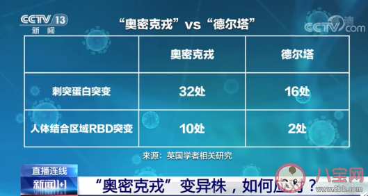 现有疫苗对奥密克戎还有效吗 日常生活工作中怎样防范奥密克戎