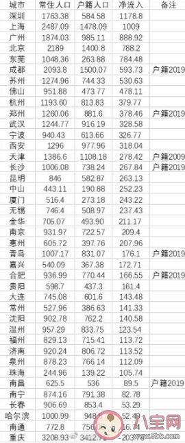 2021最新十大人口净流入城市 人口净流入有什么好处