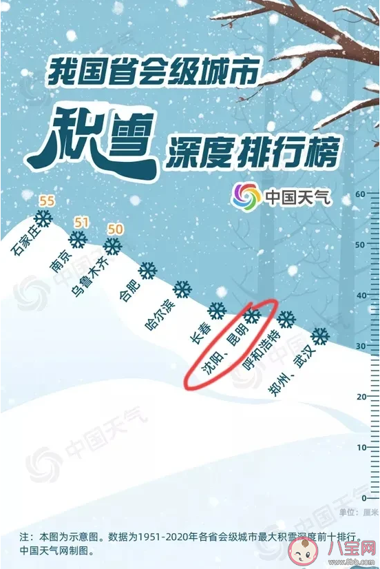 我国十大积雪最厚城市排行榜 为何此次南方下雪要比北方猛烈