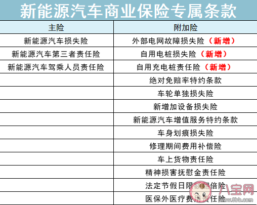 新能源车专属车险增加了哪些保障 新能源车险怎么买