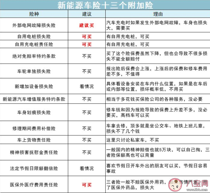 新能源车专属车险增加了哪些保障 新能源车险怎么买