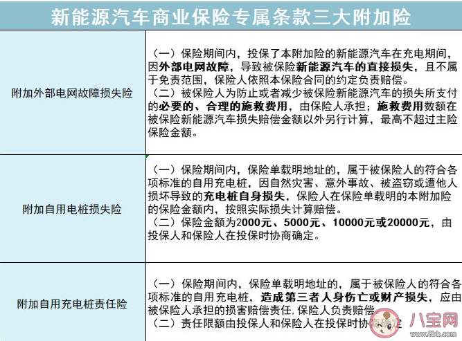 新能源汽车|新能源车专属车险增加了哪些保障 新能源车险怎么买