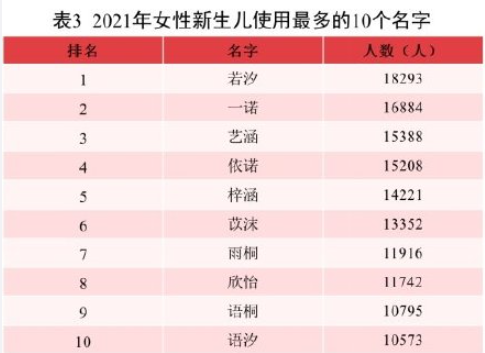 2021全国姓名报告 伟字为全国使用最多的单字名