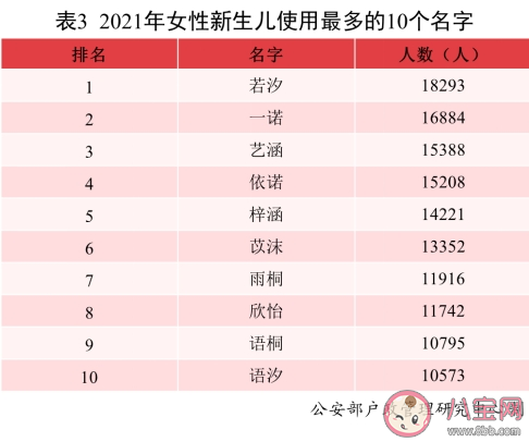 2021年男女新生儿爆款名字名单 哪些名字使用频率最多