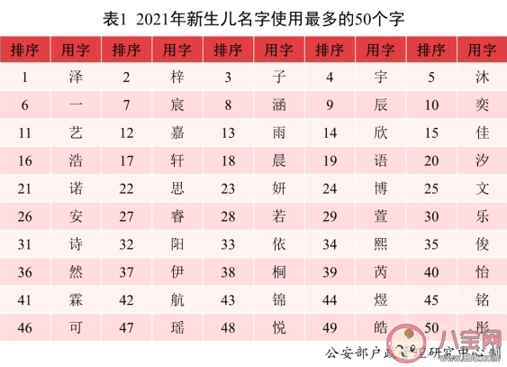 2021年男女新生儿爆款名字名单 哪些名字使用频率最多