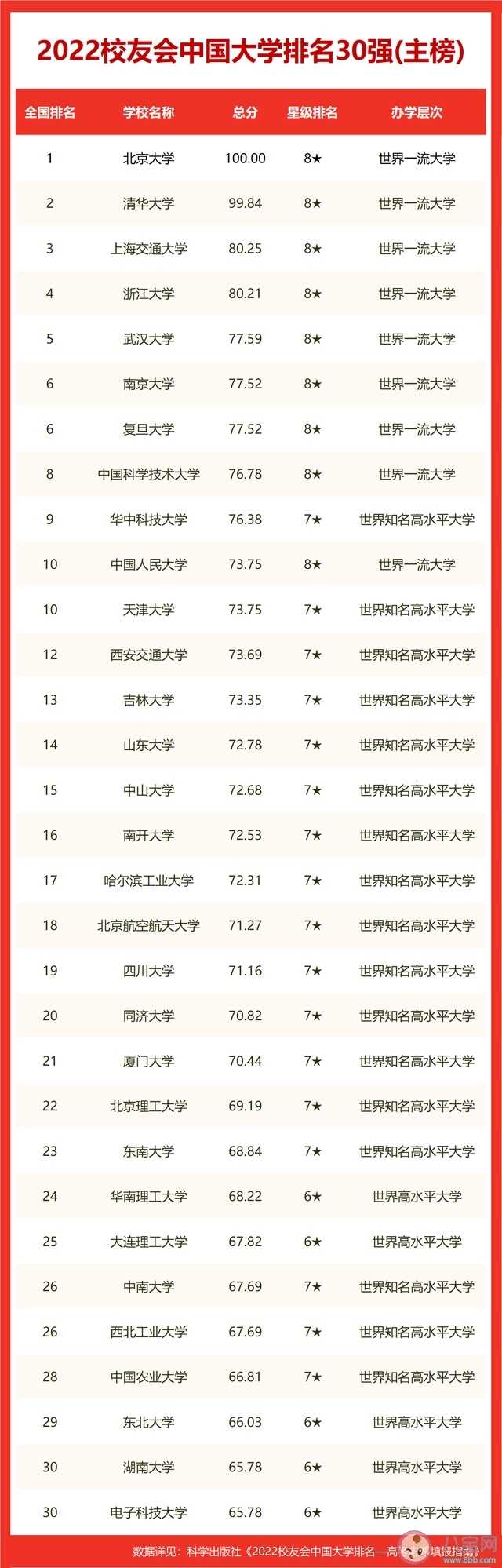 2022校友会中国大学排名 榜单是怎么评选出来的