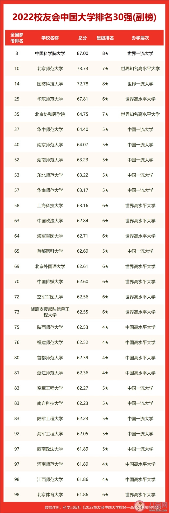 2022校友会中国大学排名 榜单是怎么评选出来的