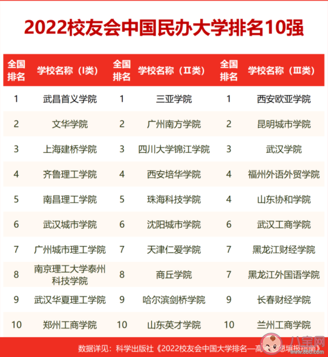 2022校友会中国大学排名 榜单是怎么评选出来的