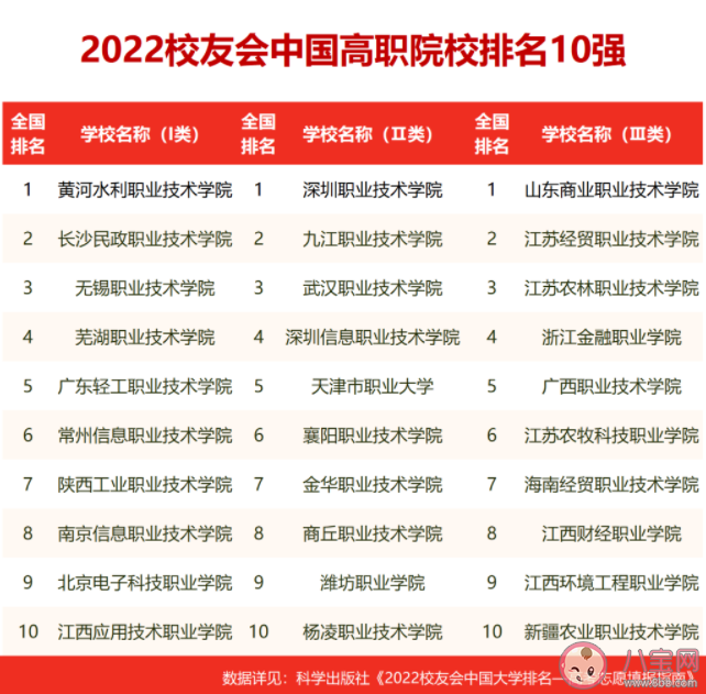 2022校友会中国大学排名 榜单是怎么评选出来的